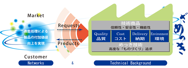 顧客市場における表面処理による製品の付加価値向上の実現の要求・弊社の信頼性・安全性・機能性・高度な「ものづくり」追求の相関関係