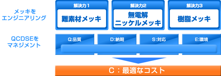 
「メッキをエンジニアリング」解決力1. 難素材メッキ・解決力2. 無電解ニッケルメッキ・解決力3. 樹脂メッキ
「QCSDEをマネジメント」（Q：品質・D：納期・S：対応・E：環境、C：最適なコスト）